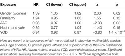 Analysis of Genetic and Non-genetic Predictors of Levodopa Induced Dyskinesia in Parkinson’s Disease